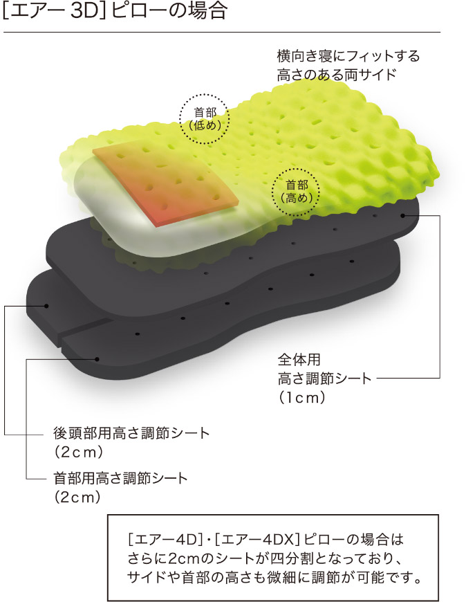 ［エアー3D］ピローの場合：横向き寝にフィットする高さのある両サイド、全体用高さ調節シート（1cm）、後頭部用高さ調節シート（2cm）、首部用高さ調節シート（2cm）　［エアー4D］・［エアー4DX］ピローの場合はさらに2cmのシートが四分割となっており、サイドや首部の高さも微細に調整が可能です。