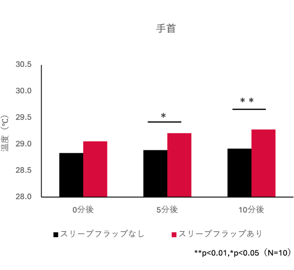 手首