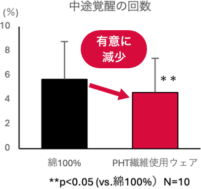 中途覚醒の回数