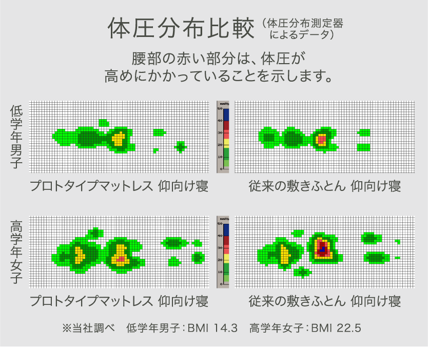 体圧分布比較（体圧分布測定器によるデータ）