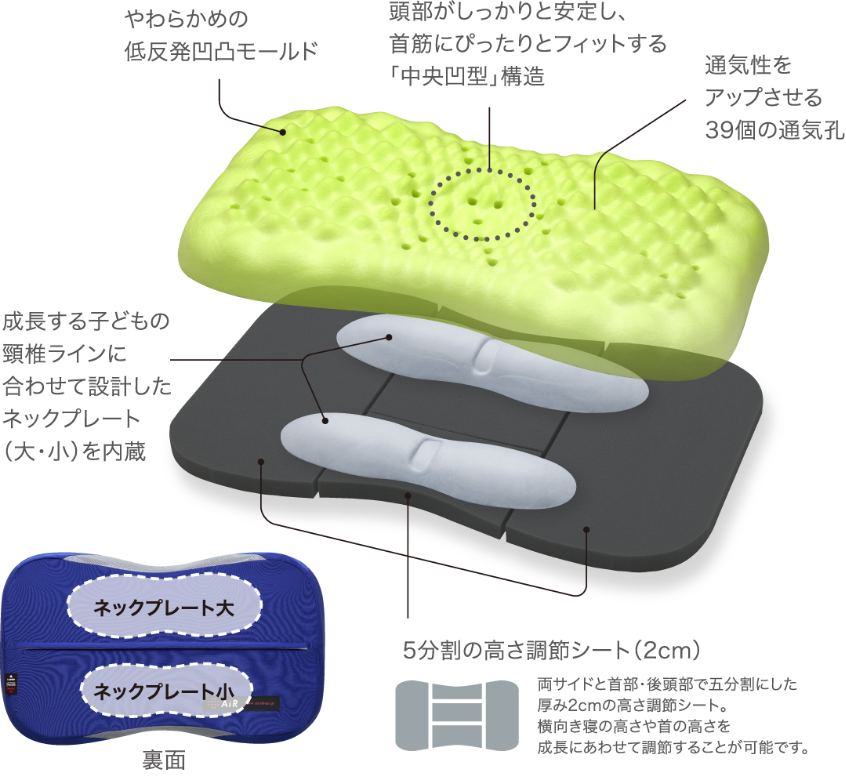 やわらかめの低反発凹凸モールド／頭部がしっかりと安定し、首筋にぴったりとフィットする「中央凹型」構造／通気性をアップさせる39個の通気孔／成長する子どもの頸椎ラインに合わせて設計したネックプレート（大・小）を内蔵／5分割の高さ調整シート（2cm）